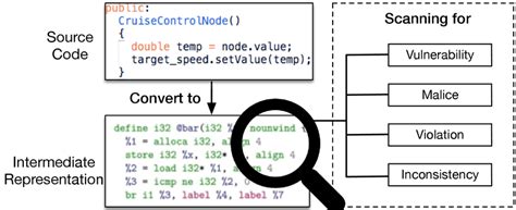 Static analysis overview | Download Scientific Diagram