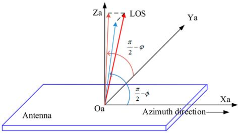 Azimuth And Elevation Angle