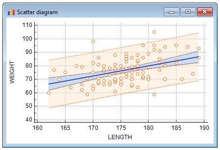 Scatter diagram & regression line