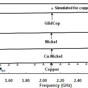 Ohmic power loss versus frequency plots for the TM 01 mode of operation... | Download Scientific ...