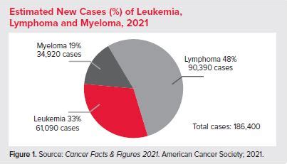 Lymphoma Survival Rate | Blood Cancer Survival Rates | LLS