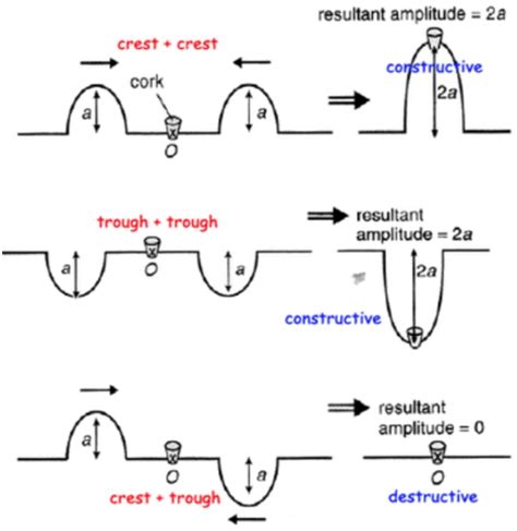 Superposition of Waves: Understand Wave Interactions | StudyPug