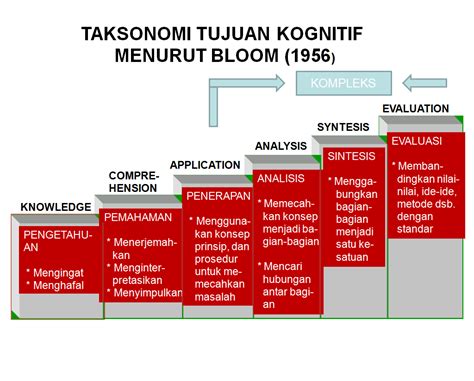 TAKSONOMI BLOOM HARUS DIJADIKAN ACUAN DALAM MENENTUKAN KKM PADA ASPEK KOMPLEKSITAS | PENDIDIKAN ...