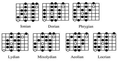 The 7 Modes Of The Major Scale For Guitarists: A Beginners Guide ...