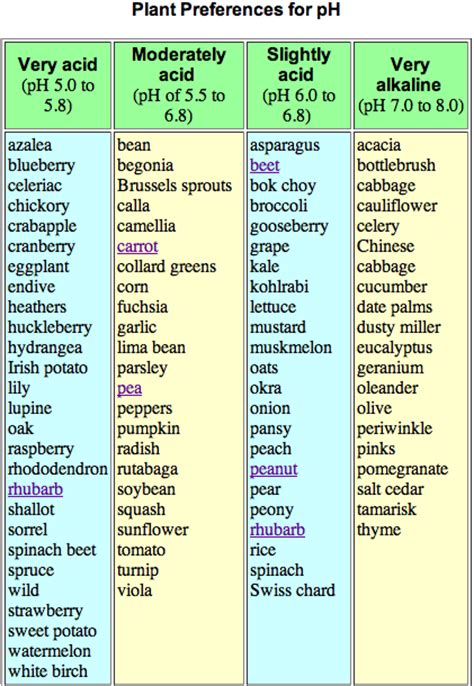 Top Pinned chart. Knowing your plants' preferred pH level matters. Use this chart to answer your ...