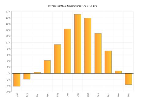 Ely Weather averages & monthly Temperatures | United States | Weather-2 ...