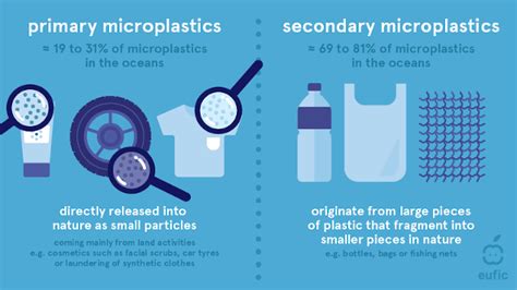 Microplastics In Food