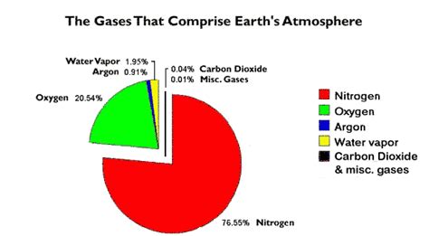 What percent of the atmosphere is CO_2? | Socratic