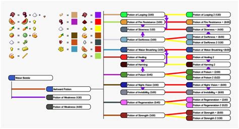 Minecraft Potion Chart 1 - Minecraft 1.13 2 Potions, HD Png Download - kindpng