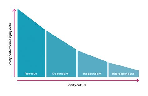 Communication strategies – Bradley Curve stages