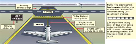 Procedures and Airport Operations: Taxiway and Runway Markings - Learn To Fly