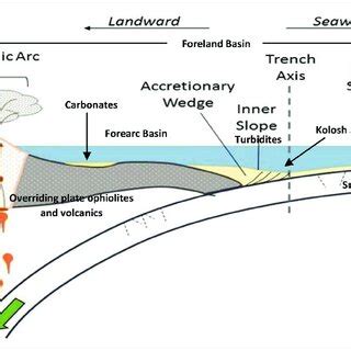 Schematic diagram of foreland basin with forearc and back arc divisions... | Download Scientific ...