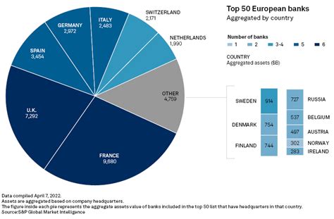 Europe's 50 largest banks by assets, 2022 | S&P Global Market Intelligence