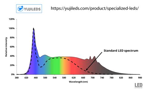 New LED Series with Enhanced Deep Red + Near-infrared Spectrum — LED ...