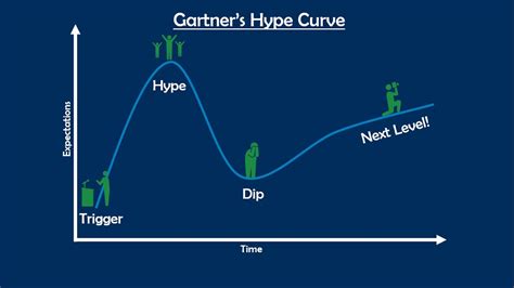 Gartner's Hype Curve - YouTube