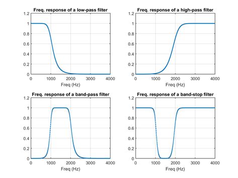 ☑ High Pass Filter Matlab