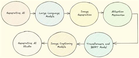 Free from Google: Generative AI Learning Path - Business News