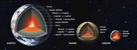 Interior structure of Earth, Mars and the Moon, with known phase ...