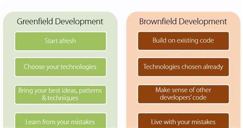 Information Technology Lectures (ITLec) - R&D: Greenfield vs Brownfield ...