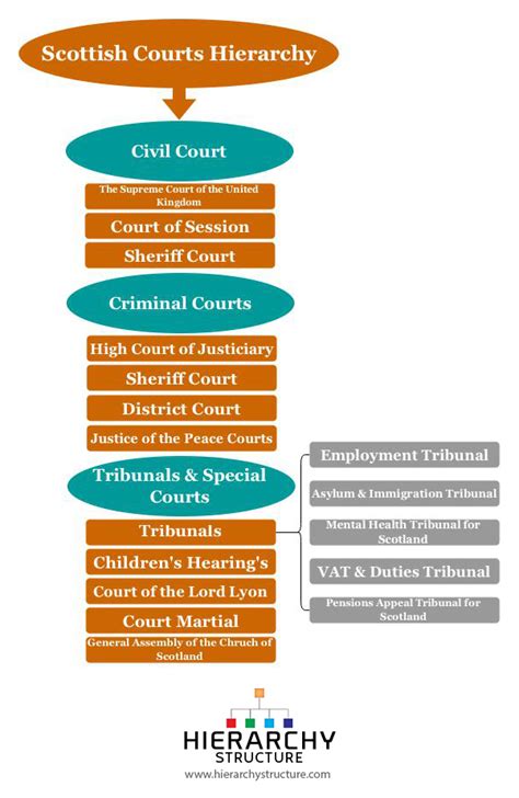 Scottish Court Hierarchy | Court Structure Scotland