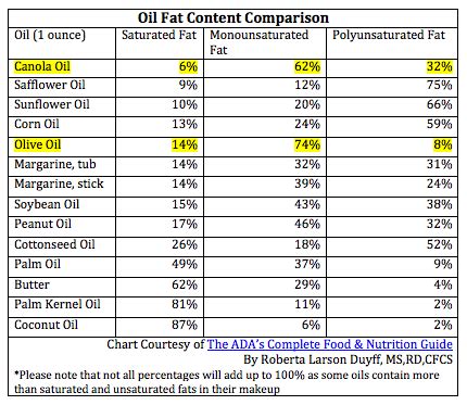 Rapeseed Oil (Canola) – NutraWiki