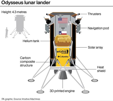 Odysseus spacecraft hours away from attempting Moon landing