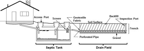 Planting on Septic System Drain Fields | Oklahoma State University