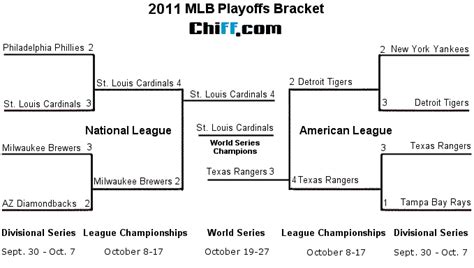 2011 MLB Playoffs & World Series Baseball Finals - Viewable Bracket