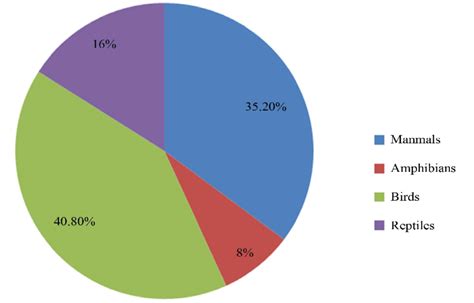 Percentage contribution of different wildlife groups in the study ...