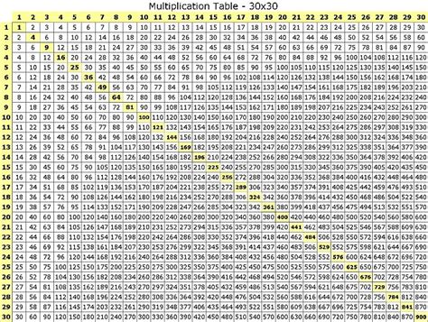 Multiplication table 30x30 | Multiplication chart, Multiplication table ...