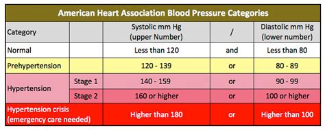 New Blood Pressure Rules