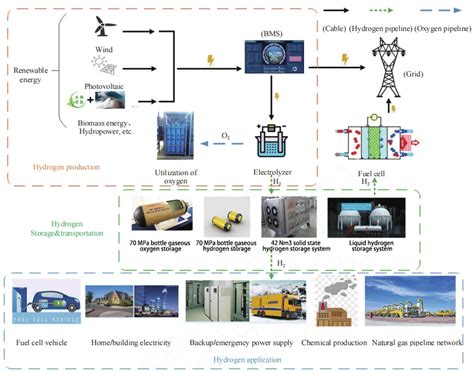 Four Hydrogen Storage and Transportation Technology Status