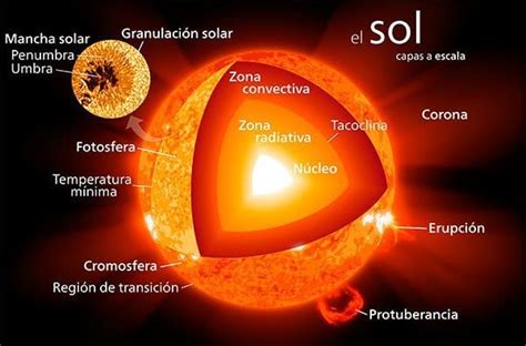 El Sol | Geografía