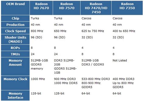 More AMD Radeon HD 7000 OEM Products Surface | TechPowerUp