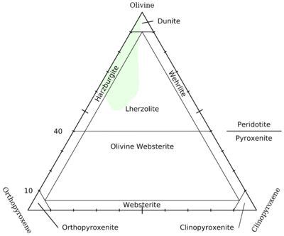 Ultramafic rock | Rock, Chart, Geology