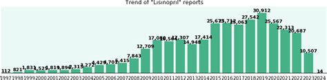 Lisinopril: effectiveness, side effects, alternatives (358,427 reports) - eHealthMe