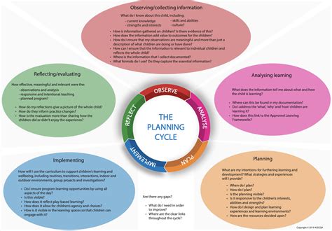 ACECQA – Infographic/mind map on the planning cycle – Early Education Leaders Peer Network