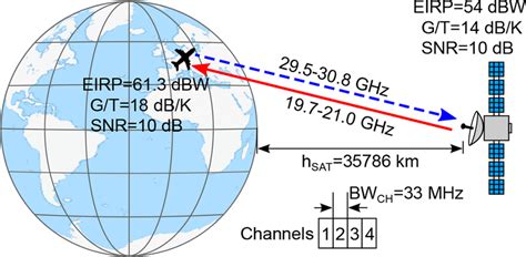 Reference scenario for the mobile satellite communication in Ka‐band | Download Scientific Diagram