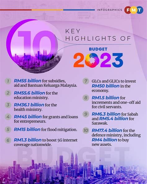 10 key budget highlights | Free Malaysia Today (FMT)