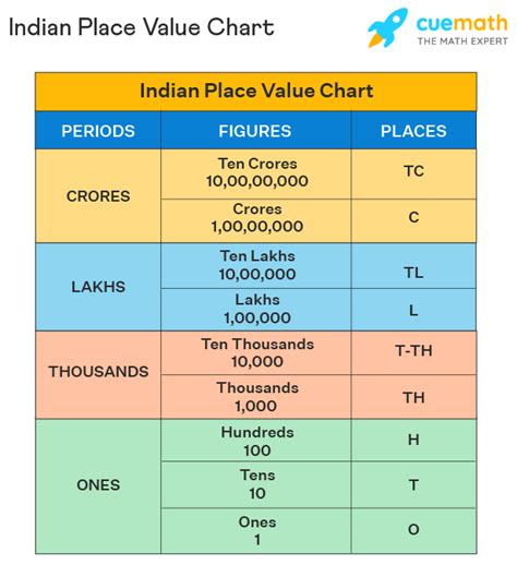 Ones Tens Hundreds Thousands - Definition, Place Value Charts, Examples