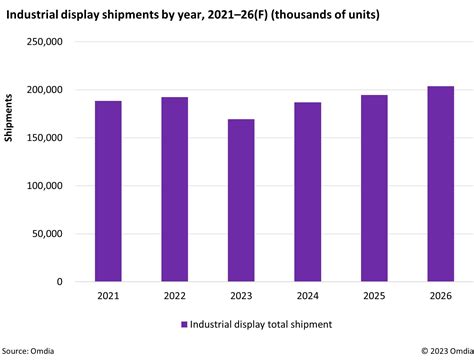 OLED adoption set to rise as Chinese panel makers occupied 59% of TFT-LCD based industrial ...