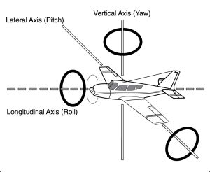 CFI Brief: Aircraft Axes and Rotation – Learn to Fly Blog - ASA (Aviation Supplies & Academics ...