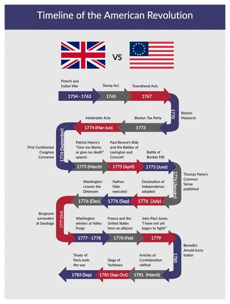 American Revolution Summary And Timeline