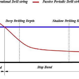 Drill string vibration modes. | Download Scientific Diagram