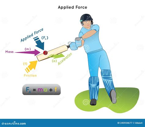 Applied Force Infographic Diagram with Example Stock Vector - Illustration of equation, diagram ...