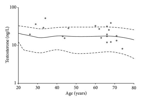 Luteinizing hormone levels plotted against the age of the patients. The... | Download Scientific ...