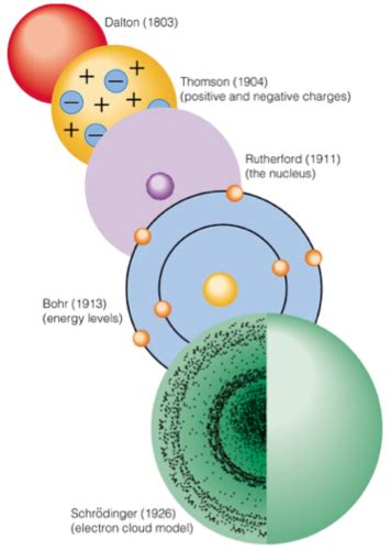 Solid Sphere Model Of Atom