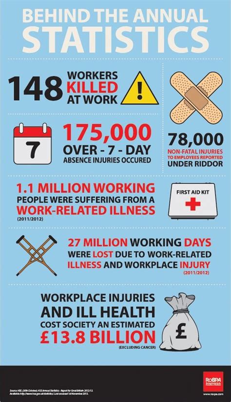 Workplace injuries - http://rospaworkplacesafety.files.wordpress.com/2013/11/hse-statistics.jpg ...