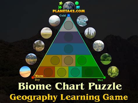 Biome Chart Puzzle | Geography games, Biomes, Geography