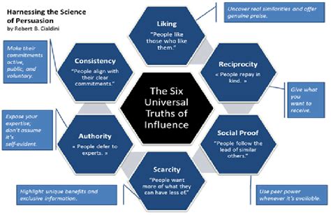 C ialdini’s principles of influence (Cialdini, 1984) | Download Scientific Diagram